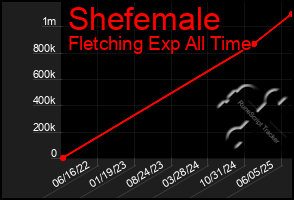 Total Graph of Shefemale