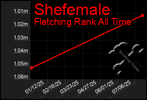 Total Graph of Shefemale