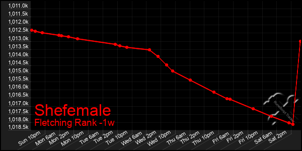 Last 7 Days Graph of Shefemale