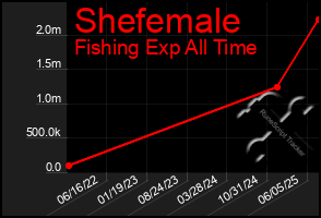 Total Graph of Shefemale