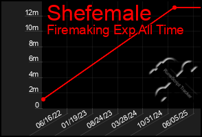Total Graph of Shefemale