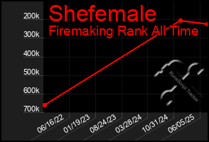 Total Graph of Shefemale