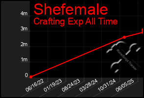 Total Graph of Shefemale