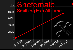 Total Graph of Shefemale