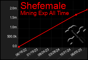 Total Graph of Shefemale