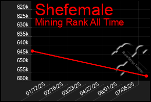 Total Graph of Shefemale