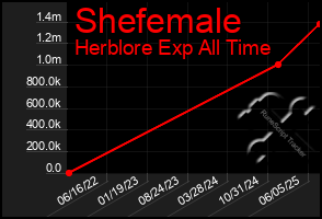 Total Graph of Shefemale