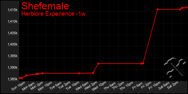 Last 7 Days Graph of Shefemale