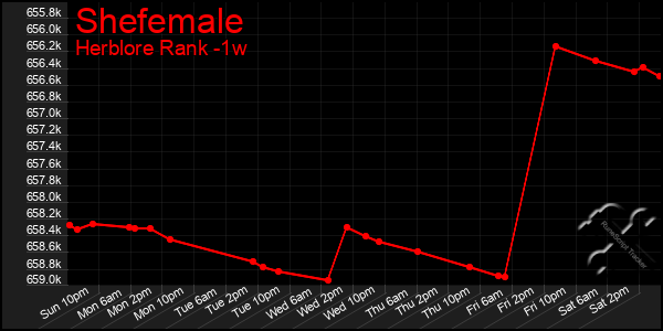 Last 7 Days Graph of Shefemale