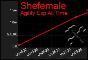 Total Graph of Shefemale