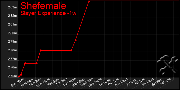 Last 7 Days Graph of Shefemale