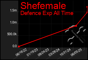 Total Graph of Shefemale