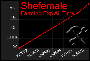 Total Graph of Shefemale