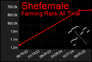 Total Graph of Shefemale