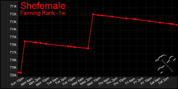 Last 7 Days Graph of Shefemale