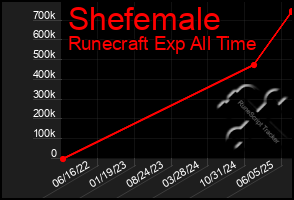 Total Graph of Shefemale