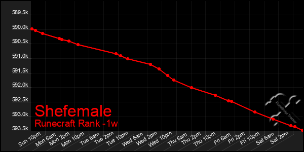Last 7 Days Graph of Shefemale