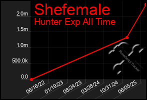 Total Graph of Shefemale