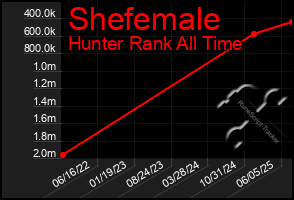 Total Graph of Shefemale