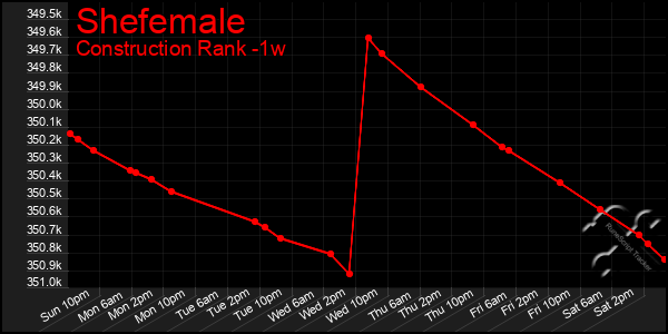 Last 7 Days Graph of Shefemale