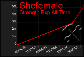Total Graph of Shefemale