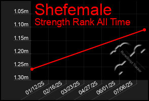 Total Graph of Shefemale