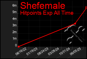 Total Graph of Shefemale