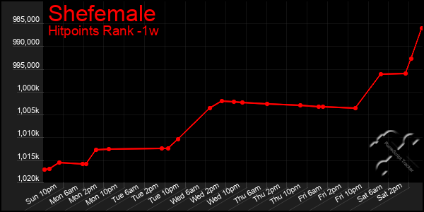 Last 7 Days Graph of Shefemale