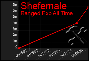 Total Graph of Shefemale