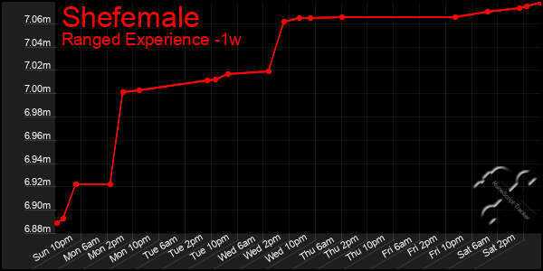 Last 7 Days Graph of Shefemale