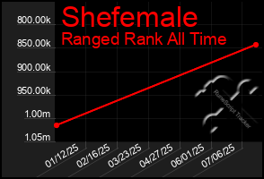 Total Graph of Shefemale