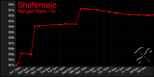 Last 7 Days Graph of Shefemale