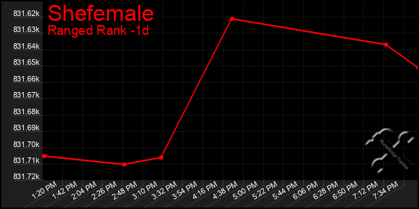 Last 24 Hours Graph of Shefemale