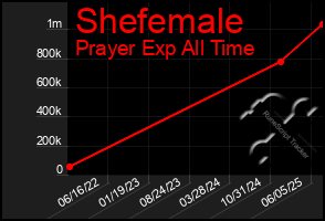 Total Graph of Shefemale
