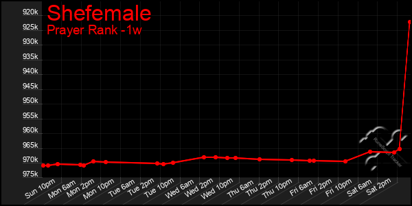 Last 7 Days Graph of Shefemale