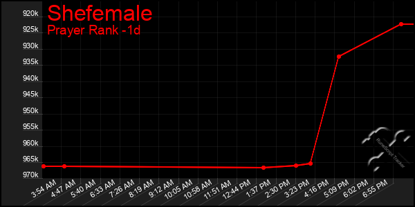 Last 24 Hours Graph of Shefemale