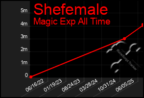 Total Graph of Shefemale
