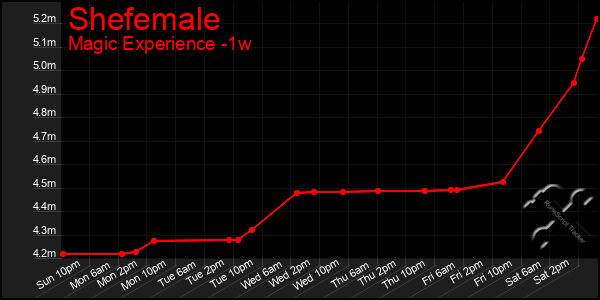 Last 7 Days Graph of Shefemale