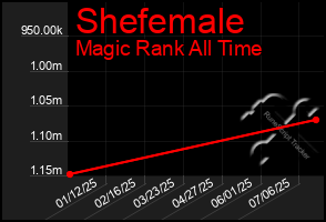 Total Graph of Shefemale