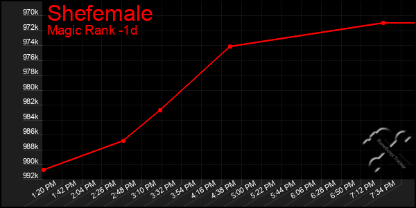 Last 24 Hours Graph of Shefemale