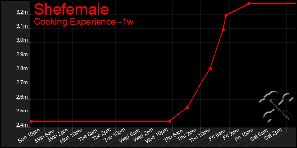 Last 7 Days Graph of Shefemale