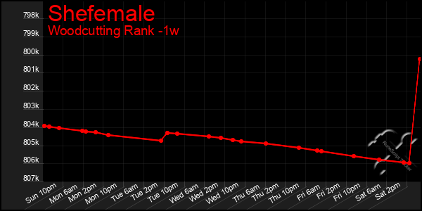 Last 7 Days Graph of Shefemale