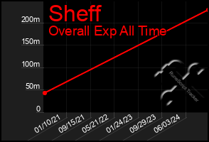 Total Graph of Sheff