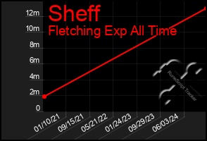 Total Graph of Sheff