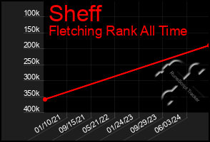 Total Graph of Sheff