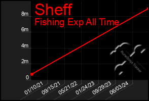 Total Graph of Sheff