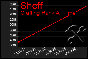 Total Graph of Sheff