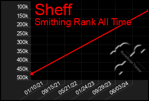 Total Graph of Sheff