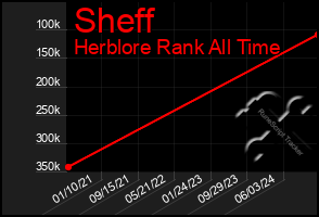 Total Graph of Sheff