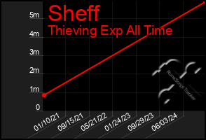 Total Graph of Sheff